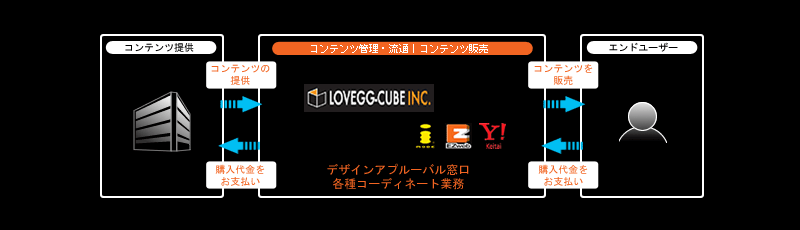 LOVEGG-CUBE MOBILE CP事業